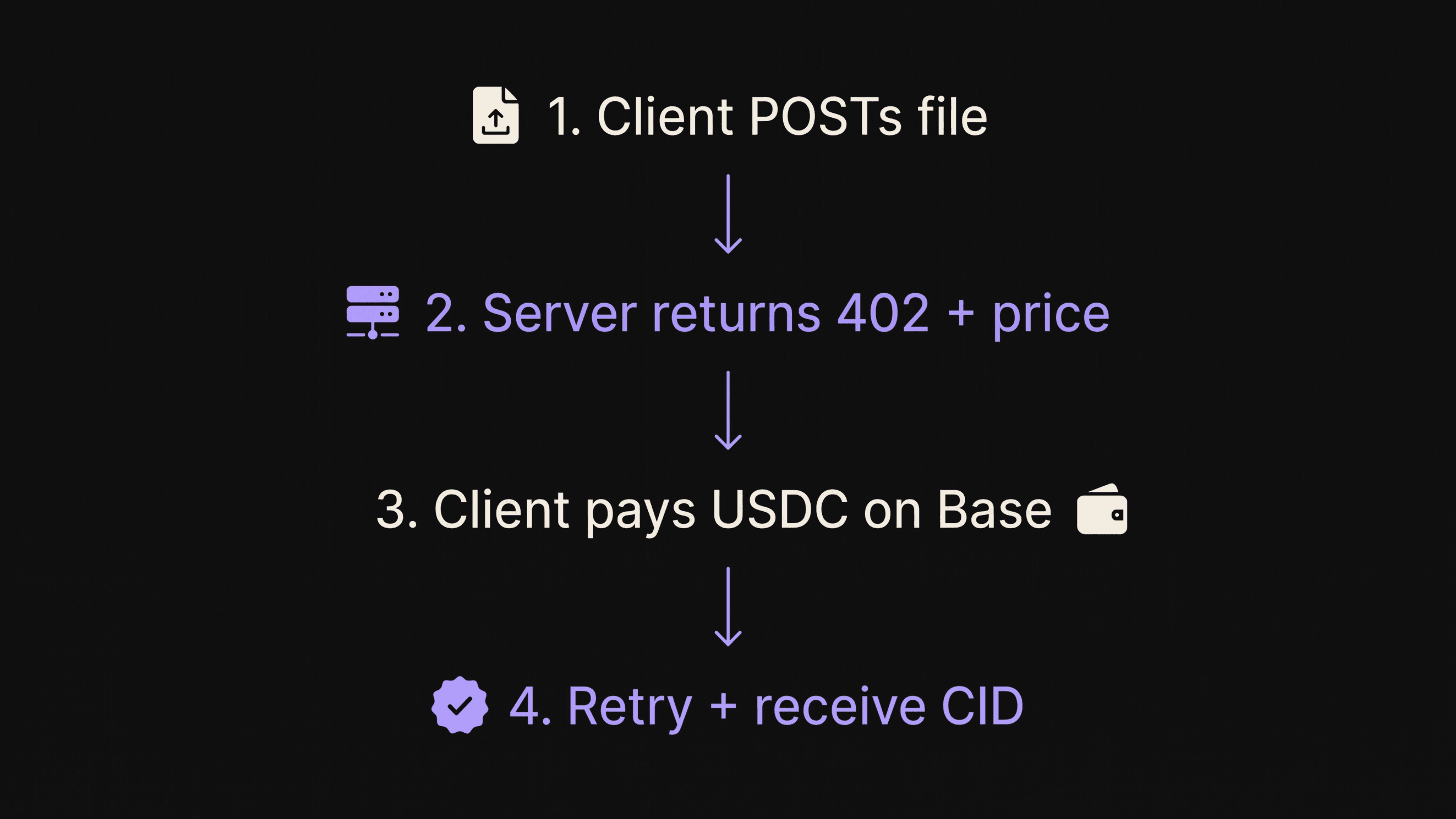 Four-step vertical flow diagram.png