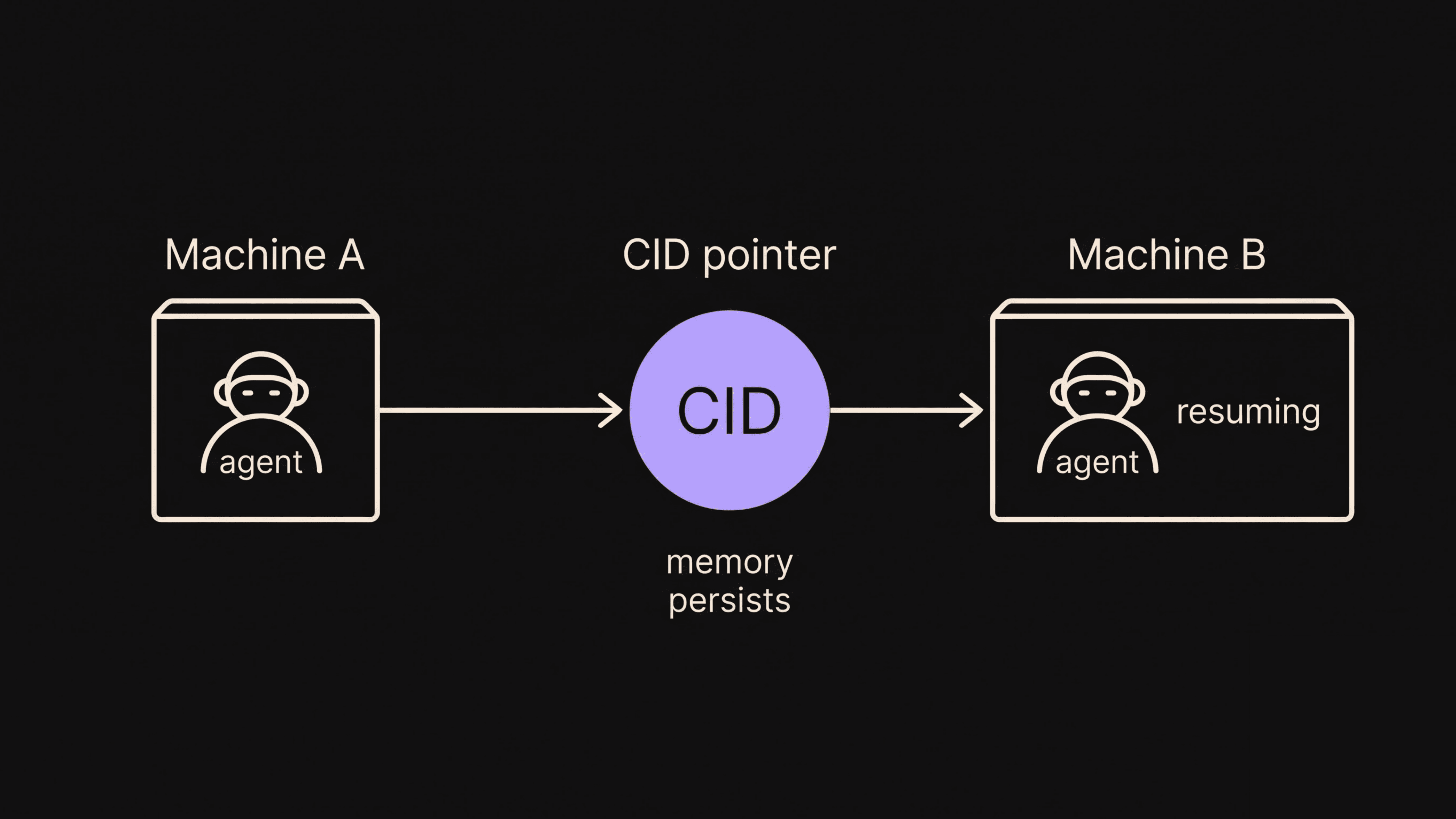 Machine memory persists between ….png