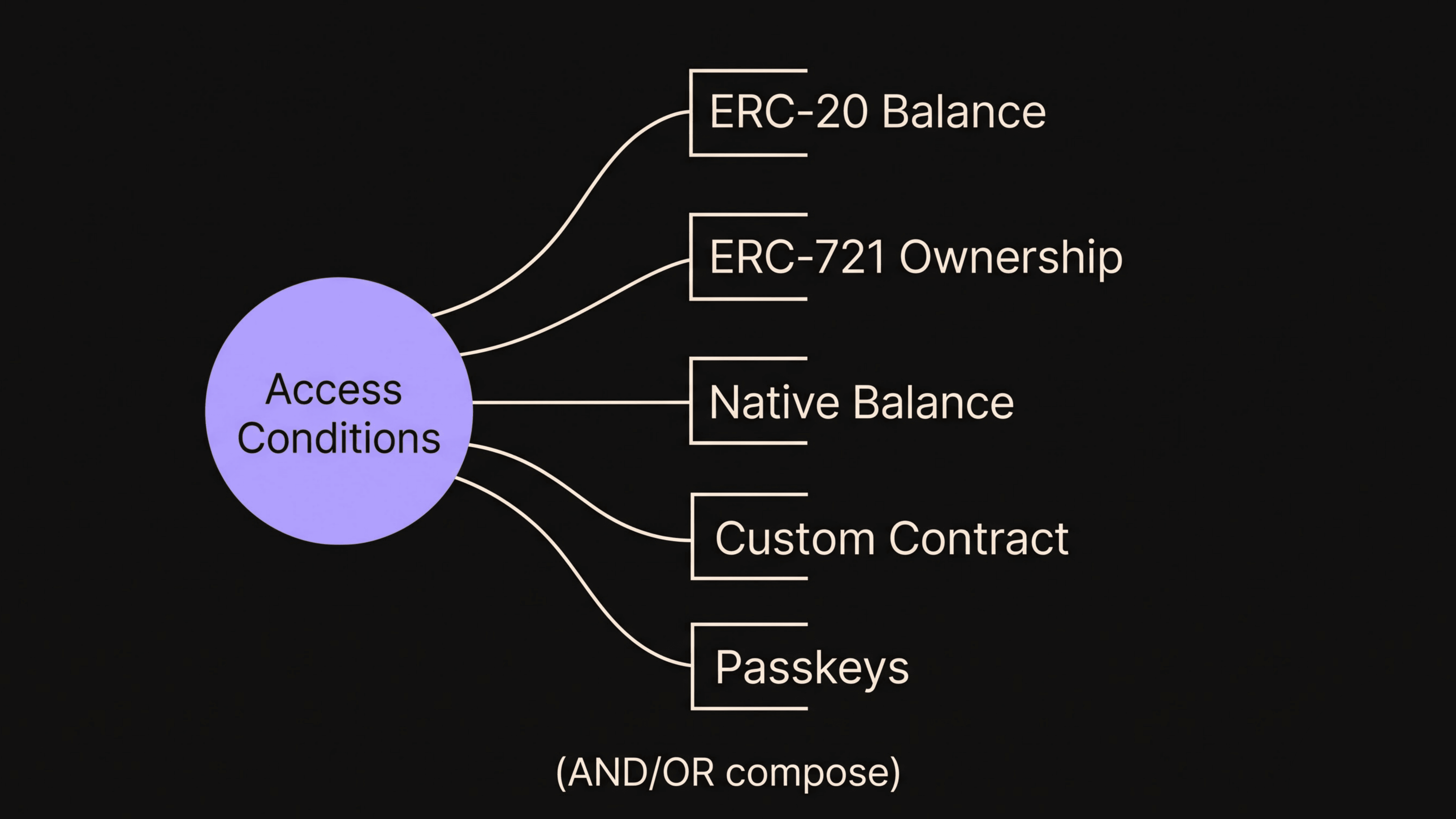 Minimalist tree showing access control.png