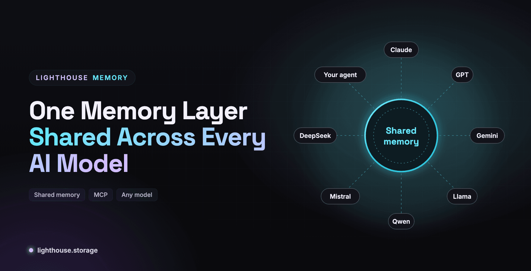 One Memory Layer Shared Across Every AI Model